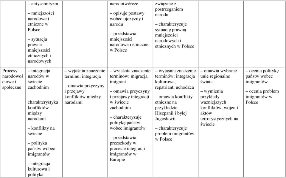 konflikty na świecie polityka państw wobec imigrantów integracja kulturowa i polityka terminu: integracja omawia przyczyny i przejawy konfliktów między narodami migracja, imigrant omawia przyczyny i