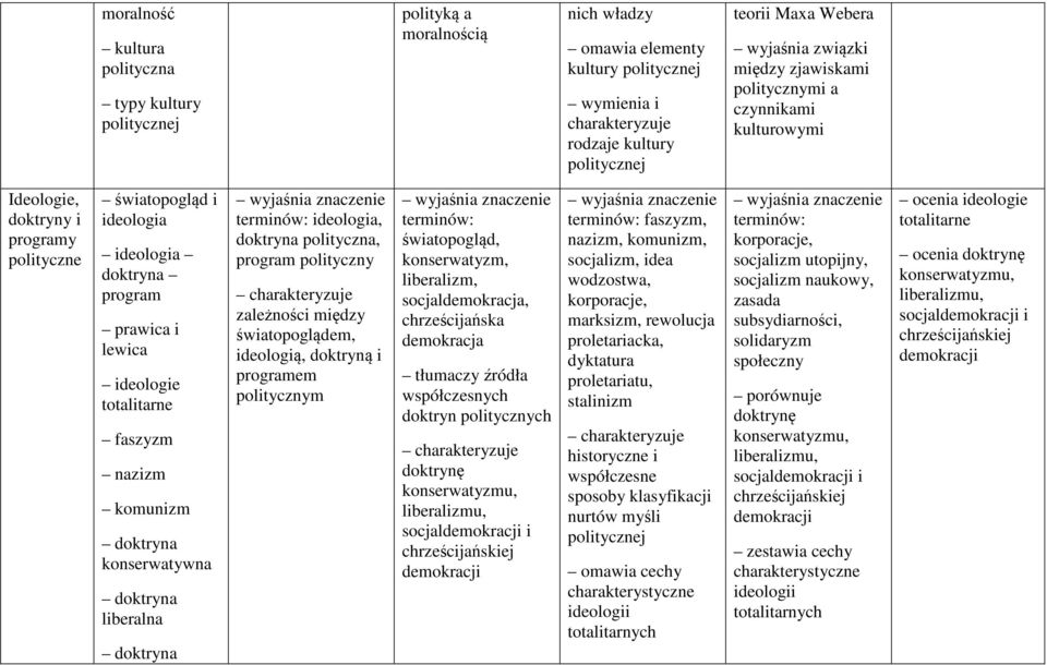 totalitarne faszyzm nazizm komunizm doktryna konserwatywna doktryna liberalna doktryna ideologia, doktryna polityczna, program polityczny zależności między światopoglądem, ideologią, doktryną i