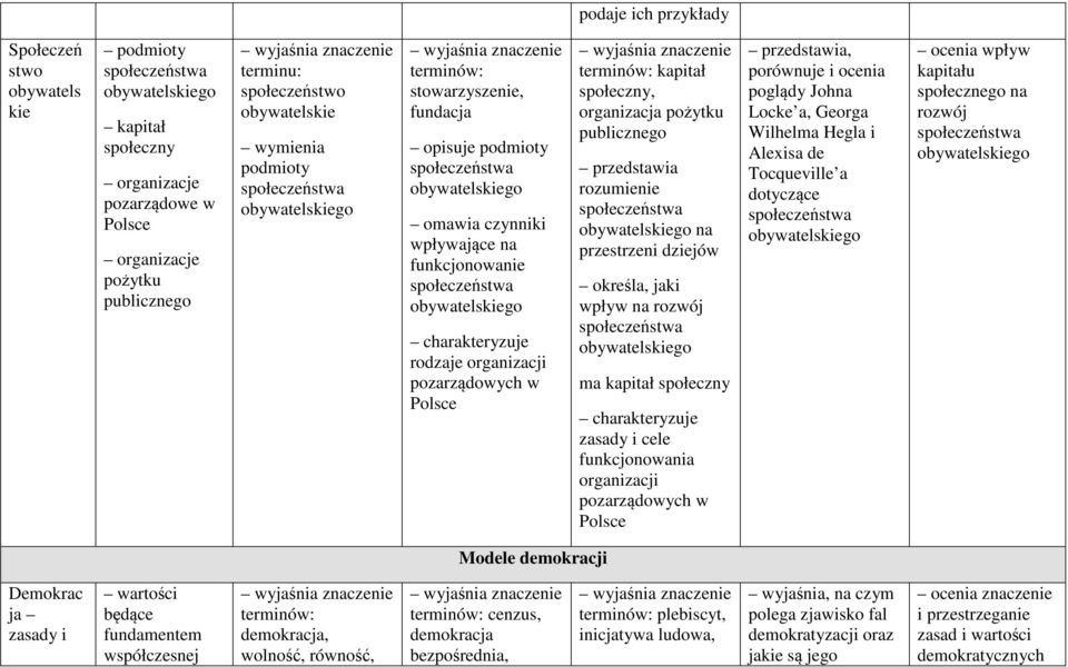 organizacji pozarządowych w kapitał społeczny, organizacja pożytku publicznego rozumienie społeczeństwa obywatelskiego na przestrzeni dziejów określa, jaki wpływ na rozwój społeczeństwa