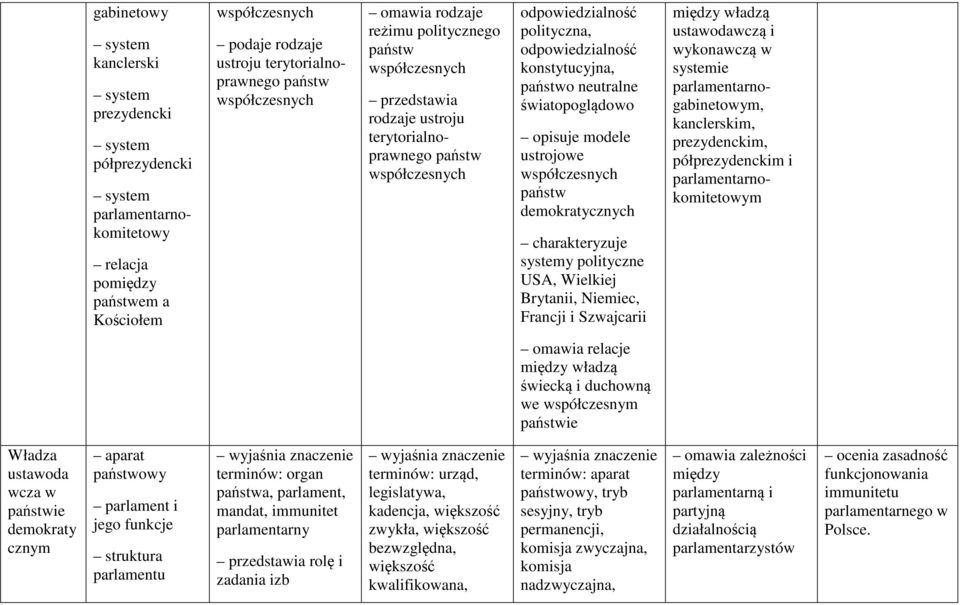 państwo neutralne światopoglądowo opisuje modele ustrojowe współczesnych państw demokratycznych systemy polityczne USA, Wielkiej Brytanii, Niemiec, Francji i Szwajcarii między władzą ustawodawczą i