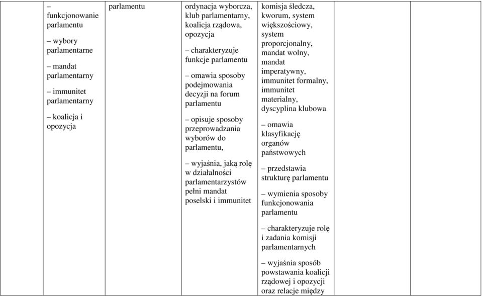 i immunitet komisja śledcza, kworum, system większościowy, system proporcjonalny, mandat wolny, mandat imperatywny, immunitet formalny, immunitet materialny, dyscyplina klubowa omawia klasyfikację