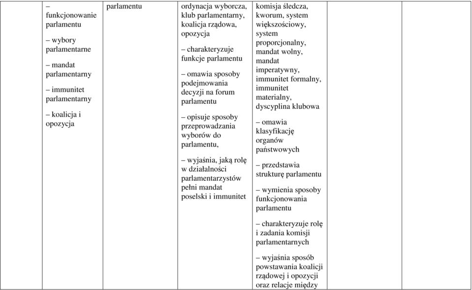 i immunitet komisja śledcza, kworum, system większościowy, system proporcjonalny, mandat wolny, mandat imperatywny, immunitet formalny, immunitet materialny, dyscyplina klubowa omawia klasyfikację