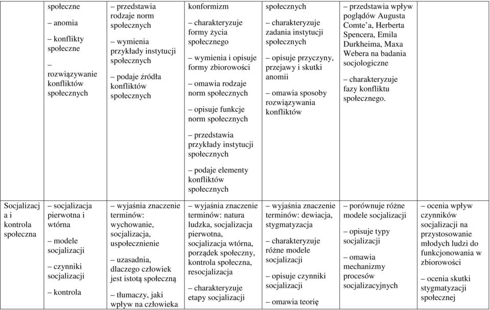 anomii omawia sposoby rozwiązywania konfliktów wpływ poglądów Augusta Comte a, Herberta Spencera, Emila Durkheima, Maxa Webera na badania socjologiczne fazy konfliktu społecznego.