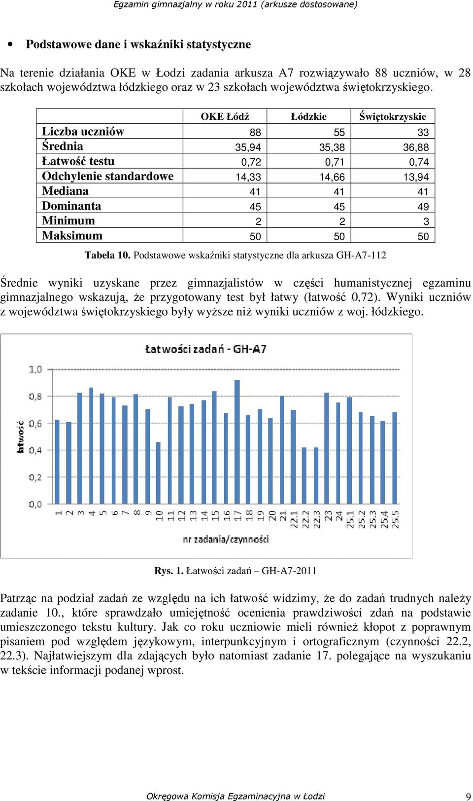 OKE Łódź Łódzkie Świętokrzyskie Liczba uczniów 88 55 33 Średnia 35,94 35,38 36,88 Łatwość testu 0,72 0,71 0,74 Odchylenie standardowe 14,33 14,66 13,94 Mediana 41 41 41 Dominanta 45 45 49 Minimum 2 2