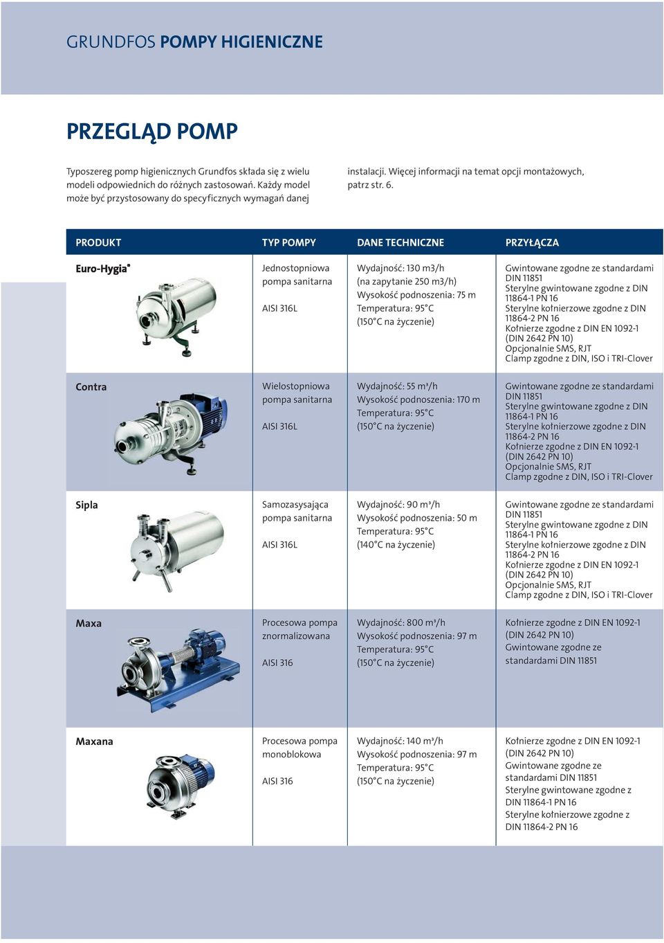 PRODUKT TYP POMPY DANE TECHNICZNE PRZYŁĄCZA Jednostopniowa pompa sanitarna AISI 316L Wydajność: 130 m3/h (na zapytanie 250 m3/h) Wysokość podnoszenia: 75 m (150 C na życzenie) Gwintowane zgodne ze