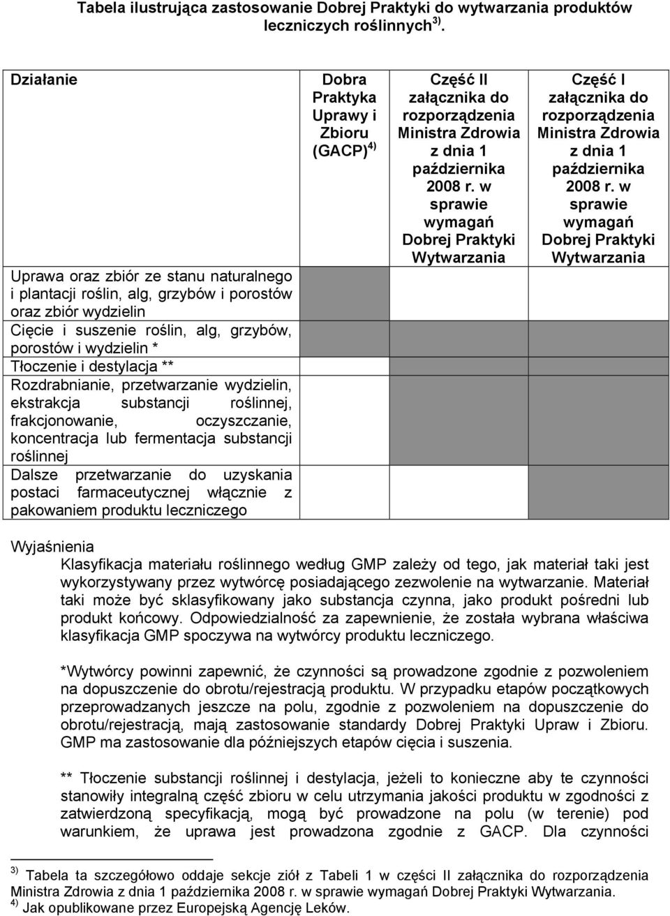 ** Rozdrabnianie, przetwarzanie wydzielin, ekstrakcja substancji roślinnej, frakcjonowanie, oczyszczanie, koncentracja lub fermentacja substancji roślinnej Dalsze przetwarzanie do uzyskania postaci