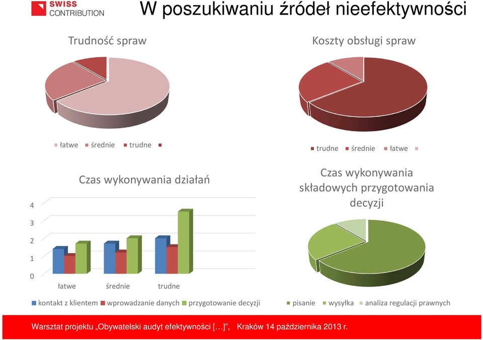 klientem wprowadzanie danych przygotowanie decyzji trudne średnie łatwe Czas