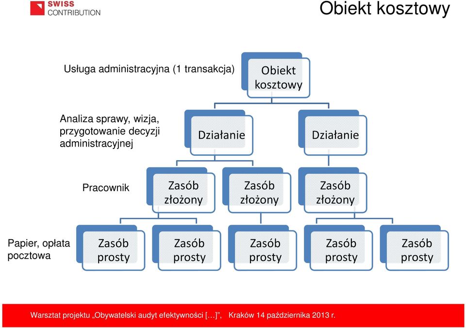 administracyjnej Działanie Działanie Pracownik złożony