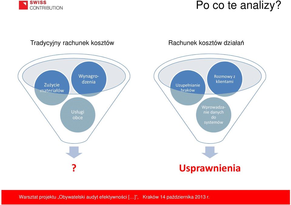 działań Zużycie materiałów Wynagrodzenia