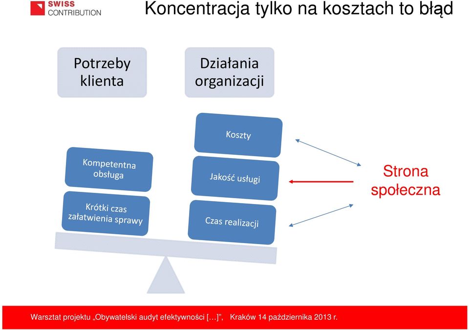 Potrzeby klienta