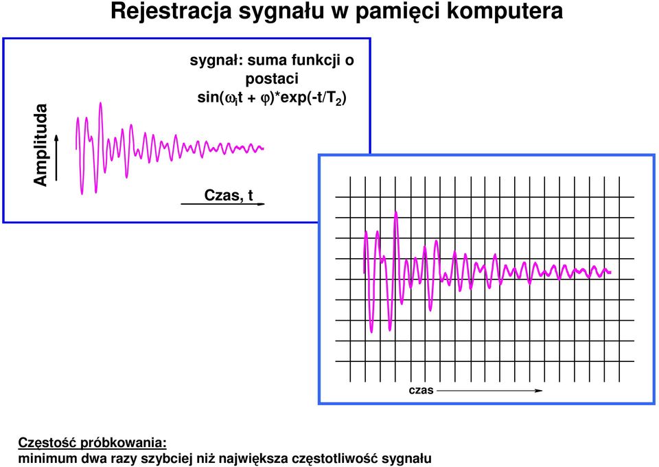 ϕ)*exp(-t/t 2 ) Czas, t czas Częstość próbkowania: