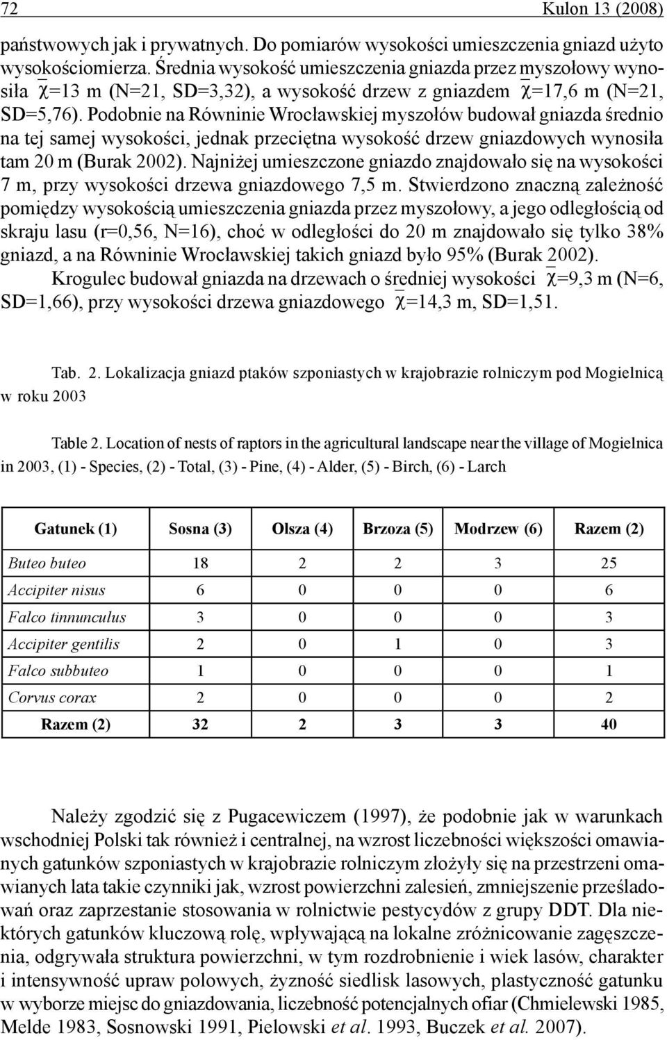 Podobnie na Równinie Wrocławskiej myszołów budował gniazda średnio na tej samej wysokości, jednak przeciętna wysokość drzew gniazdowych wynosiła tam 20 m (Burak 2002).