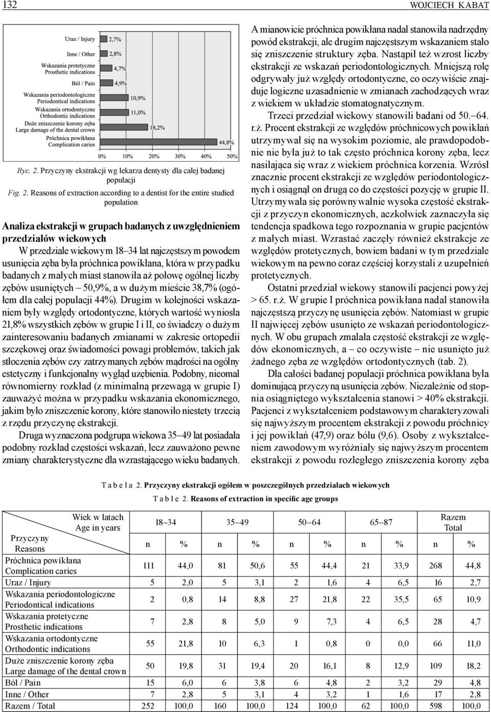 Reasons of extraction according to a dentist for the entire studied population Analiza ekstrakcji w grupach badanych z uwzględnieniem przedziałów wiekowych W przedziale wiekowym 18 34 lat