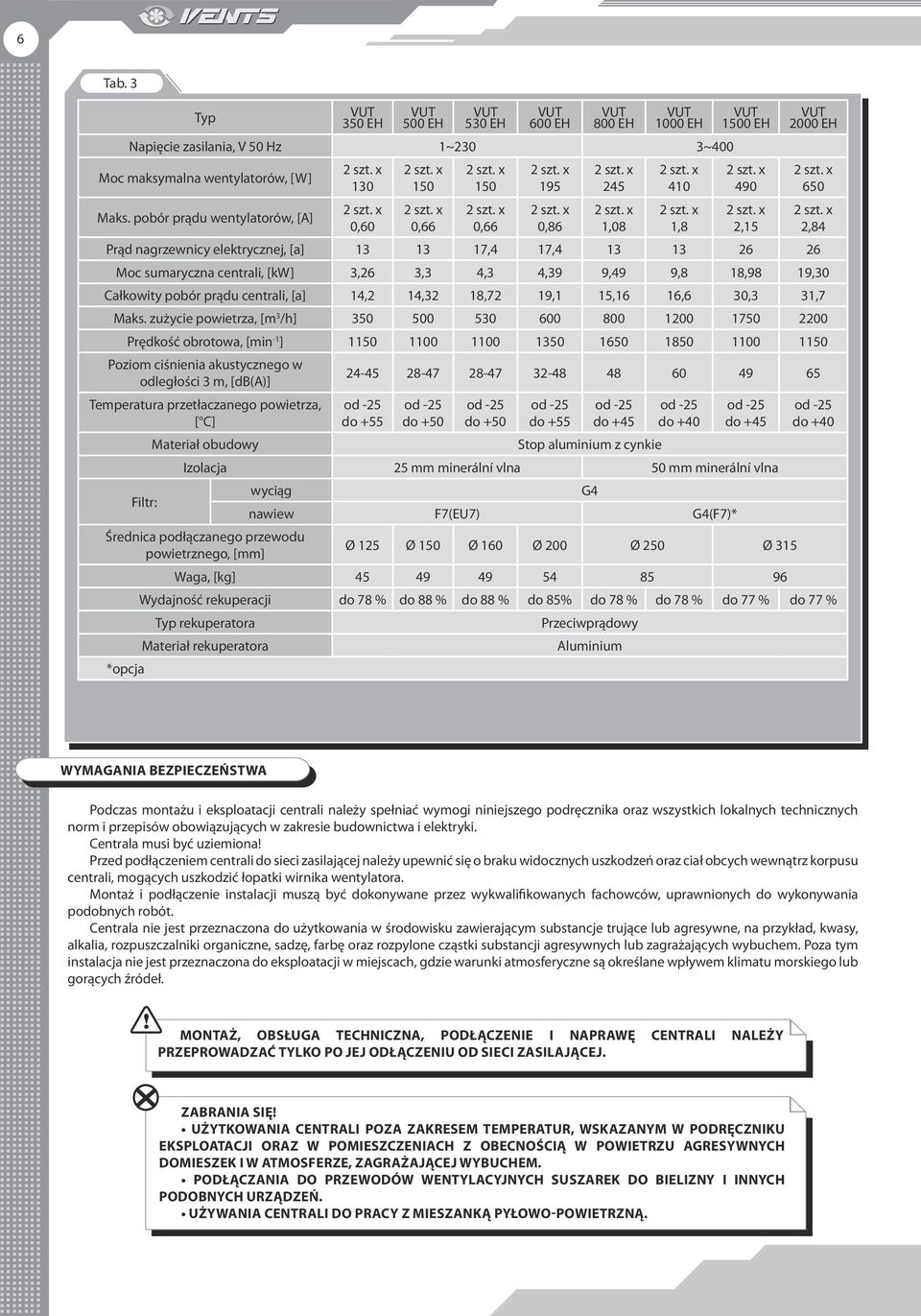 centrali, [kw] 3,26 3,3 4,3 4,39 9,49 9,8 18,98 19,30 Całkowity pobór prądu centrali, [a] 14,2 14,32 18,72 19,1 15,16 16,6 30,3 31,7 Maks.