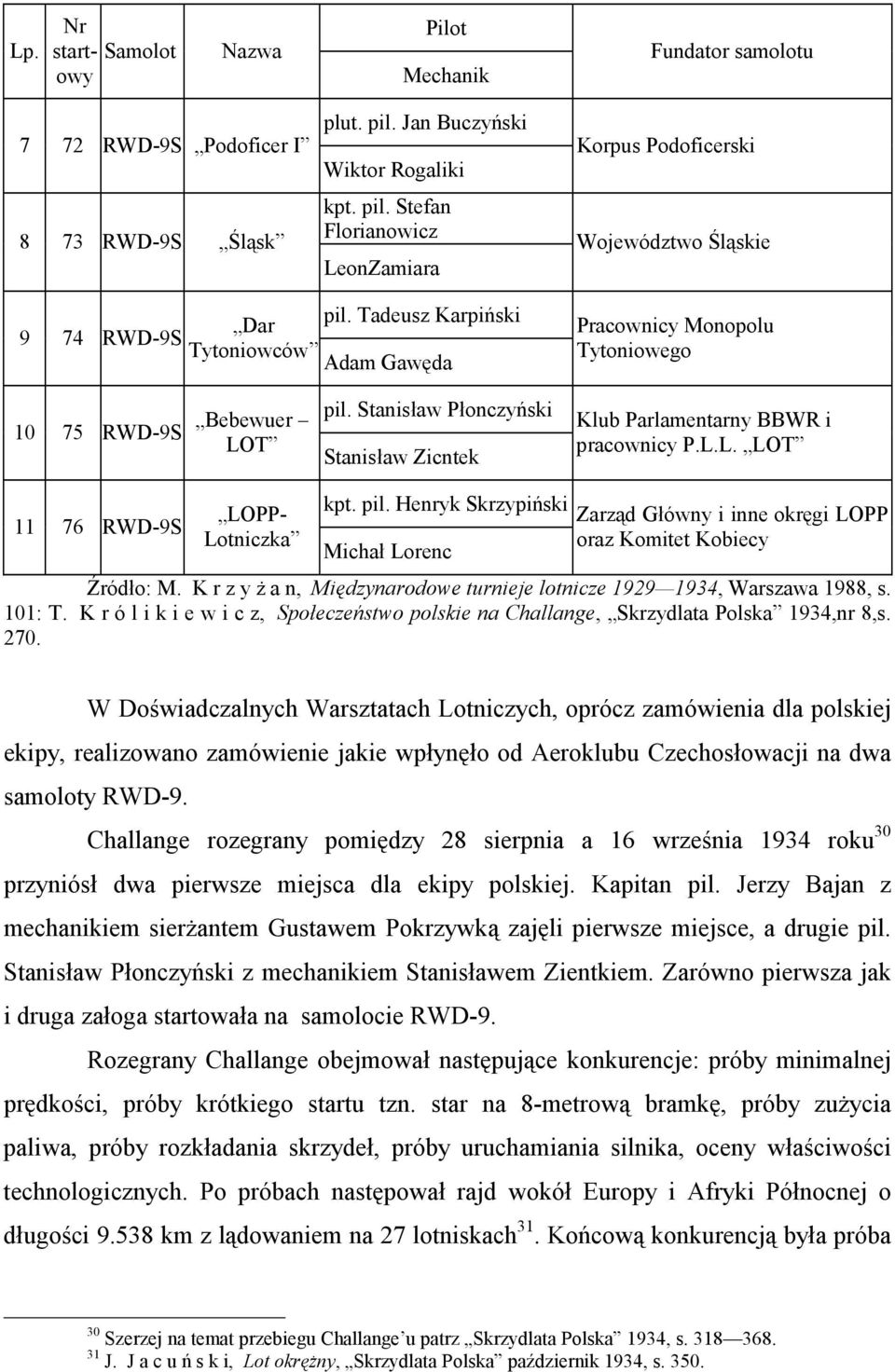 pil. Henryk Skrzypiński Michał Lorenc Zarząd Główny i inne okręgi LOPP oraz Komitet Kobiecy Źródło: M. K r z y ż a n, Międzynarodowe turnieje lotnicze 1929 1934, Warszawa 1988, s. 101: T.