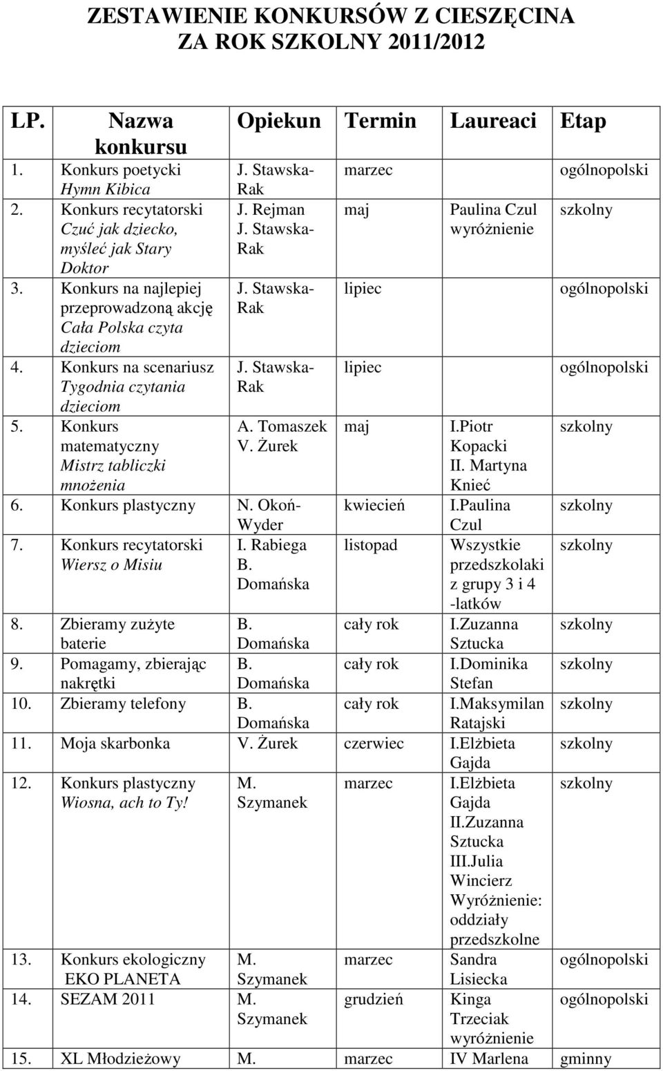 Konkurs matematyczny Mistrz tabliczki mnożenia Opiekun Termin Laureaci Etap J. Stawska- Rak J. Rejman J. Stawska- Rak J. Stawska- Rak J. Stawska- Rak A. Tomaszek V. Żurek 6. Konkurs plastyczny N.