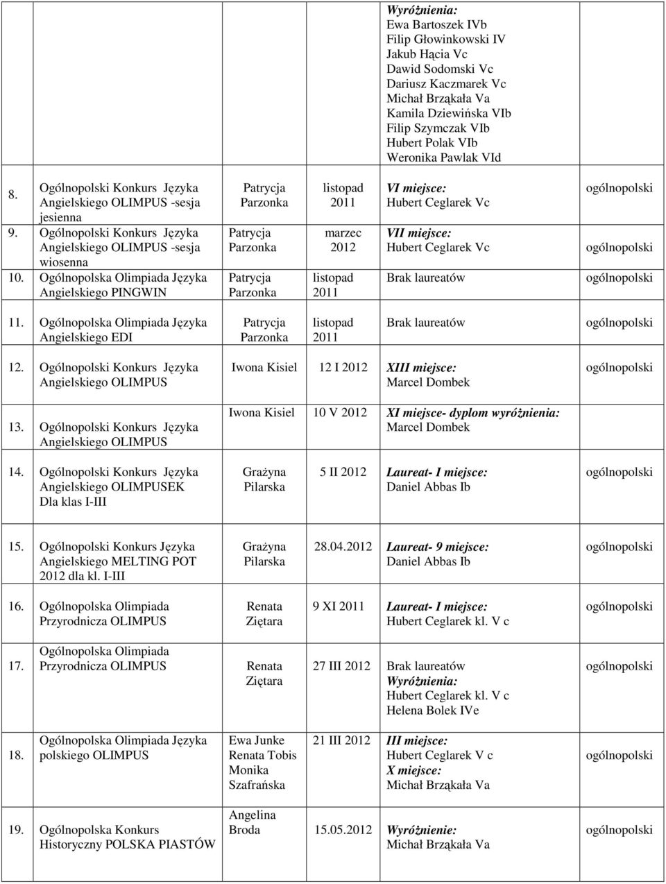 Ogólnopolska Olimpiada Języka Angielskiego PINGWIN Patrycja Patrycja Patrycja V V Brak laureatów 11. Ogólnopolska Olimpiada Języka Angielskiego EDI Patrycja Brak laureatów 12.