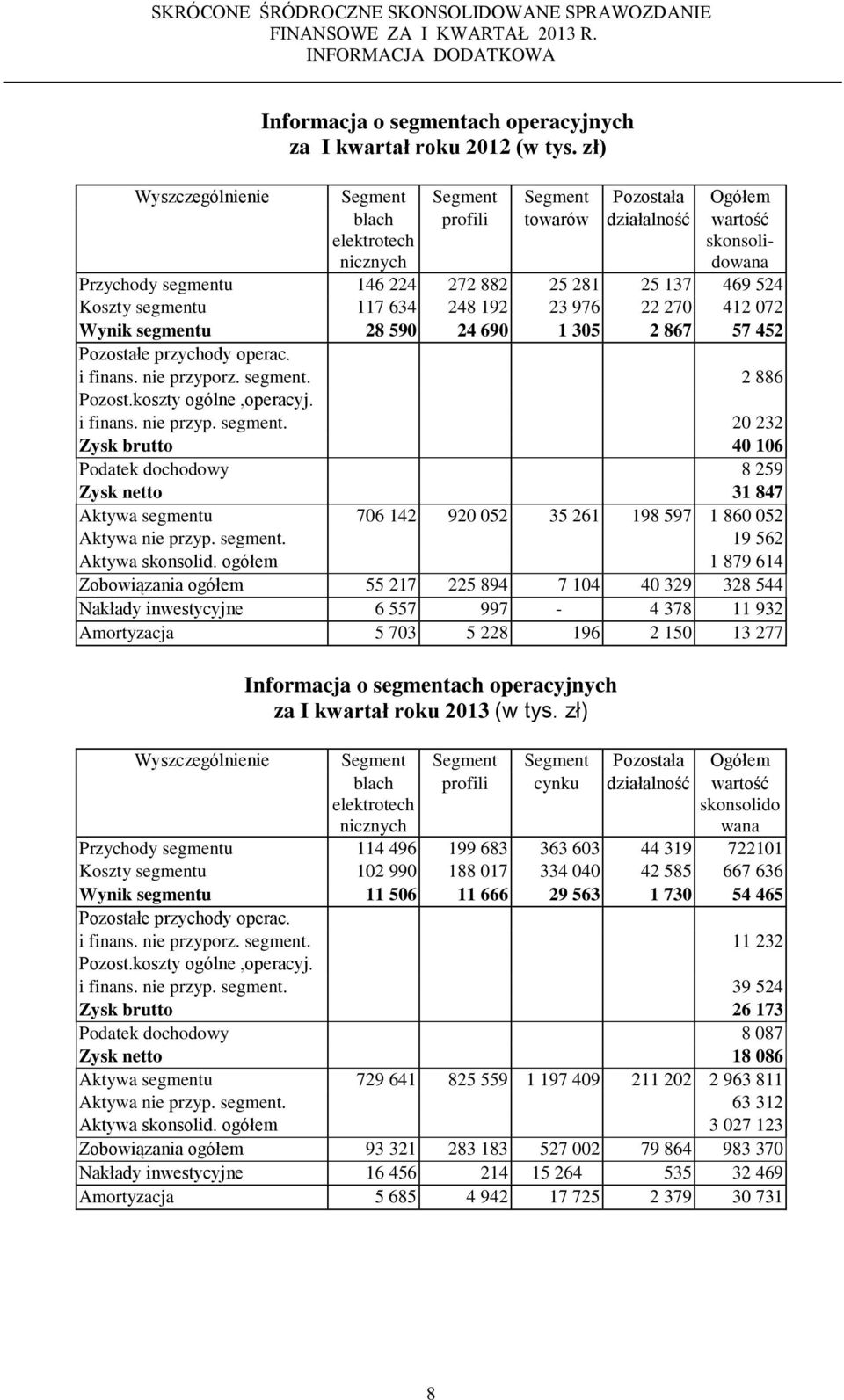 Koszty segmentu 117 634 248 192 23 976 22 270 412 072 Wynik segmentu 28 590 24 690 1 305 2 867 57 452 Pozostałe przychody operac. i finans. nie przyporz. segment. 2 886 Pozost.koszty ogólne,operacyj.