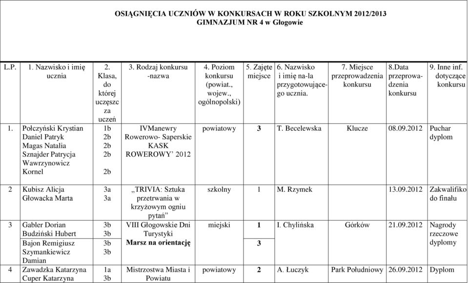 Nazwisko i imię na-la przygotowującego ucznia. 7. Miejsce przeprowadzenia konkursu 8.Data przeprowadzenia konkursu 9. Inne inf. dotyczące konkursu powiatowy T. Becelewska Klucze 08.09.