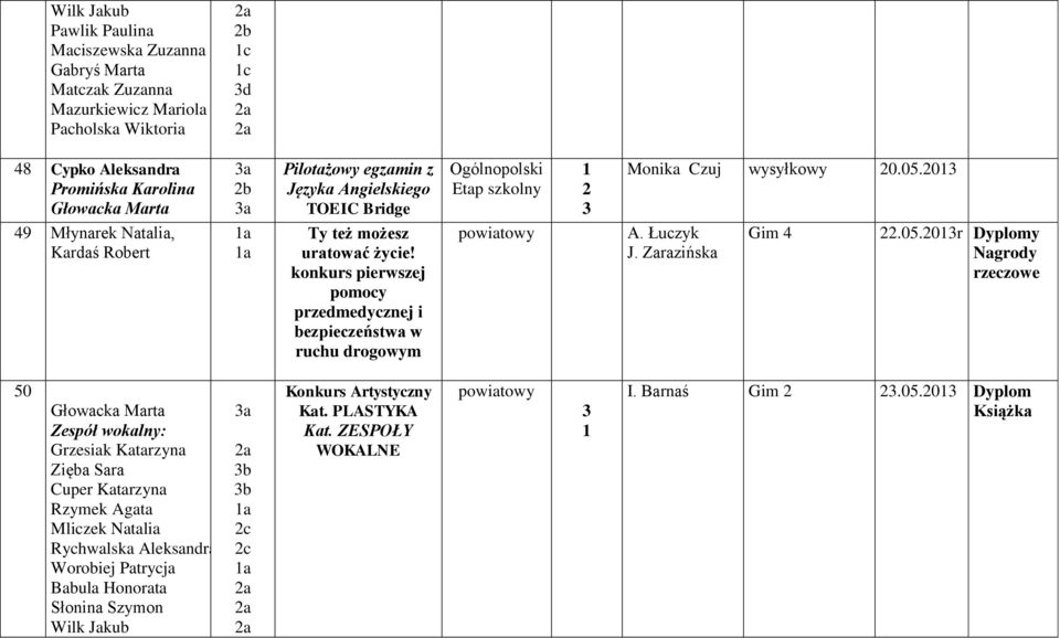 konkurs pierwszej pomocy przedmedycznej i bezpieczeństwa w ruchu drogowym powiatowy A. Łuczyk J. Zarazińska Gim 4.05.