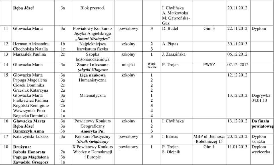 .0 4 Znane i nieznane zabytki Głogowa 5 Liga naukowa Papuga Magdalena Humanistyczna Ciosek Dominika c Grzesiak Katarzyna a Matematyczna Fiałkiewicz Paulina c Rogólski Remigiusz b Wawrzyniak Piotr a