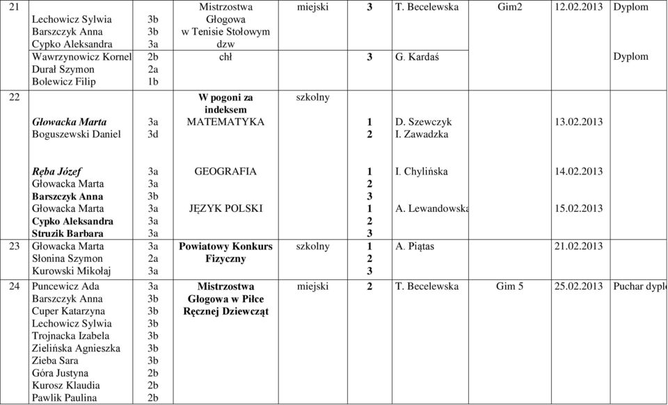 Trojnacka Izabela Zielińska Agnieszka Zieba Sara Góra Justyna Kurosz Klaudia Pawlik Paulina a b b b GEOGRAFIA JĘZYK POLSKI Powiatowy Konkurs