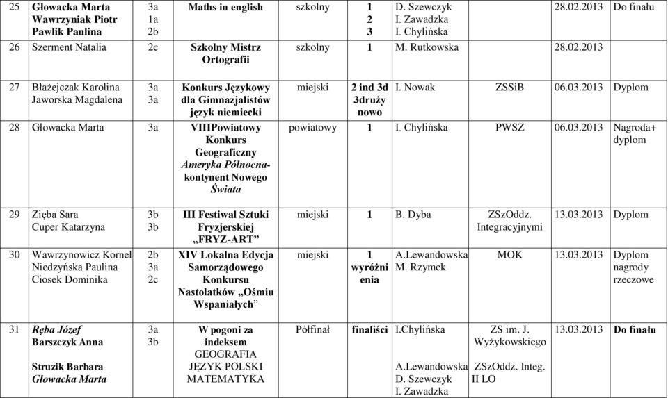 Nowak ZSSiB 06.0.0 druży nowo powiatowy I. Chylińska PWSZ 06.0.0 Nagroda+ 9 Zięba Sara III Festiwal Sztuki Fryzjerskiej FRYZ-ART miejski B. Dyba ZSzOddz. Integracyjnymi.0.0 0 Wawrzynowicz Kornel Niedzyńska Paulina Ciosek Dominika b c XIV Lokalna Edycja Samorządowego Konkursu Nastolatków Ośmiu Wspaniałych miejski wyróżni enia A.