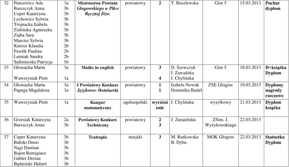 0 Puchar 4 powiatowy ogólnopolski wyróżni enie D. Szewczyk I. Zawadzka I. Chylińska Izabela Nowak Dominika Budel Gim 5 ZSE Głogów 8.0.0 D+książka 9.0.0 y nagrody rzeczowe I. Chylińska wysyłkowy.0.0 książka 6 Grzesiak Katarzyna a Powiatowy Konkurs Techniczny powiatowy J.