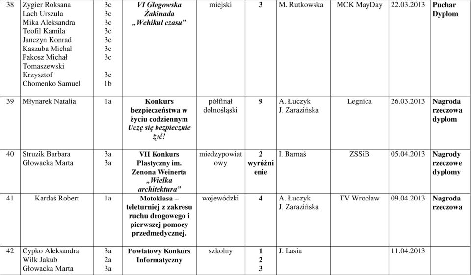 Zenona Weinerta Wielka architektura 4 Kardaś Robert a Motoklasa teleturniej z zakresu ruchu drogowego i pierwszej pomocy przedmedycznej. miedzypowiat owy wyróżni enie wojewódzki 4 A. Łuczyk J.