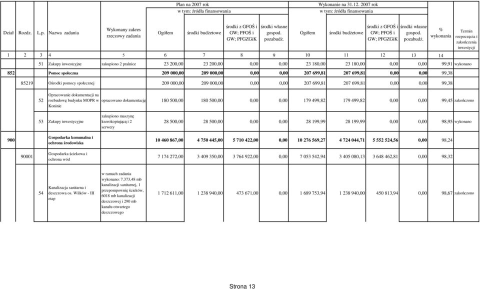 500,00 180 500,00 0,00 0,00 179 499,82 179 499,82 0,00 0,00 99,45 zakończono Koninie 53 Zakupy inwestycyjne zakupiono maszynę kserokopiującą i 2 serwery 28 500,00 28 500,00 0,00 0,00 28 199,99 28