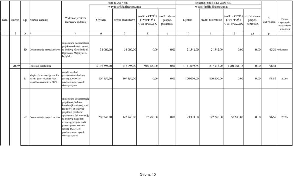 637,90 1 904 061,75 0,00 98,41 61 Magistrala wodociągowa dla osiedli północnych II etap - współfinansowanie w 50 projekt uzyskał pozwolenie na budowę (kwotę 800.