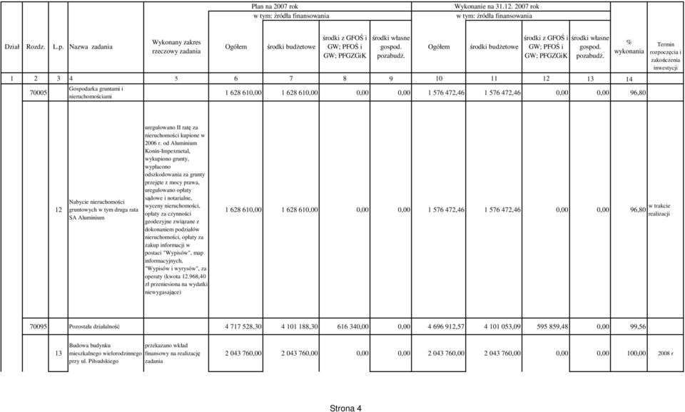 od Aluminium Konin-Impexmetal, wykupiono grunty, wypłacono odszkodowania za grunty przejęte z mocy prawa, uregulowano opłaty sądowe i notarialne, wyceny nieruchomości, opłaty za czynności geodezyjne