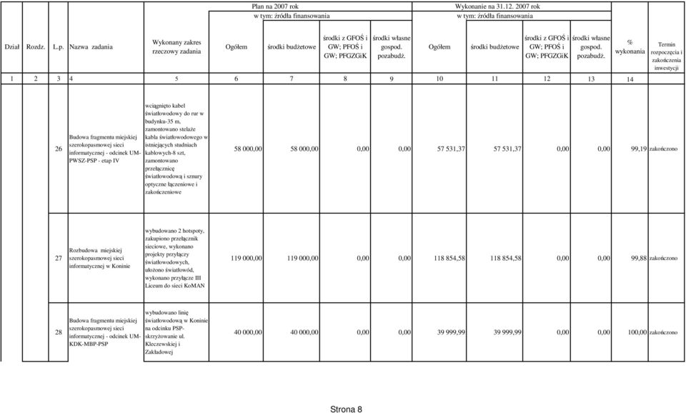 zakończono 27 Rozbudowa miejskiej szerokopasmowej sieci informatycznej w Koninie wybudowano 2 hotspoty, zakupiono przełącznik sieciowe, wykonano projekty przyłączy światłowodowych, ułoŝono