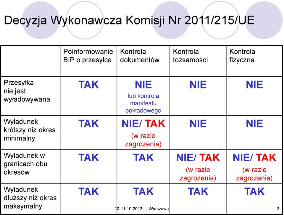 okresów Wyładunek dłuższy niż okres maksymalny TAK TAK NIE lub kontrola manifestu pokładowego NIE/ TAK (w razie