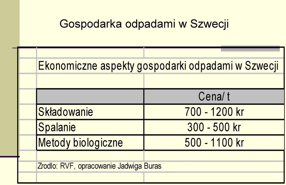 Metody biologiczne Cena/ t 700-1200 kr 300-500 kr