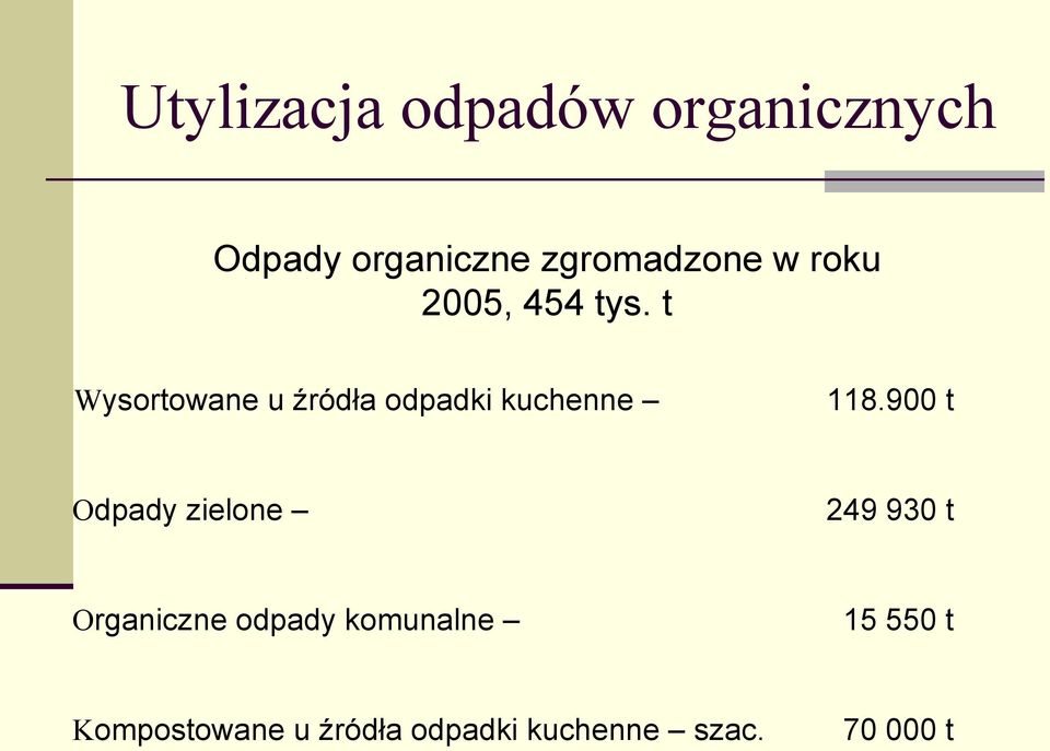 t Wysortowane u źródła odpadki kuchenne 118.