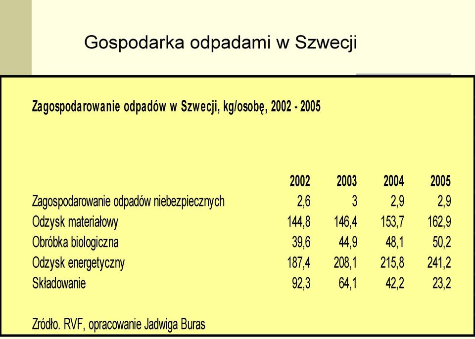 materiałowy 144,8 146,4 153,7 162,9 Obróbka biologiczna 39,6 44,9 48,1 50,2 Odzysk