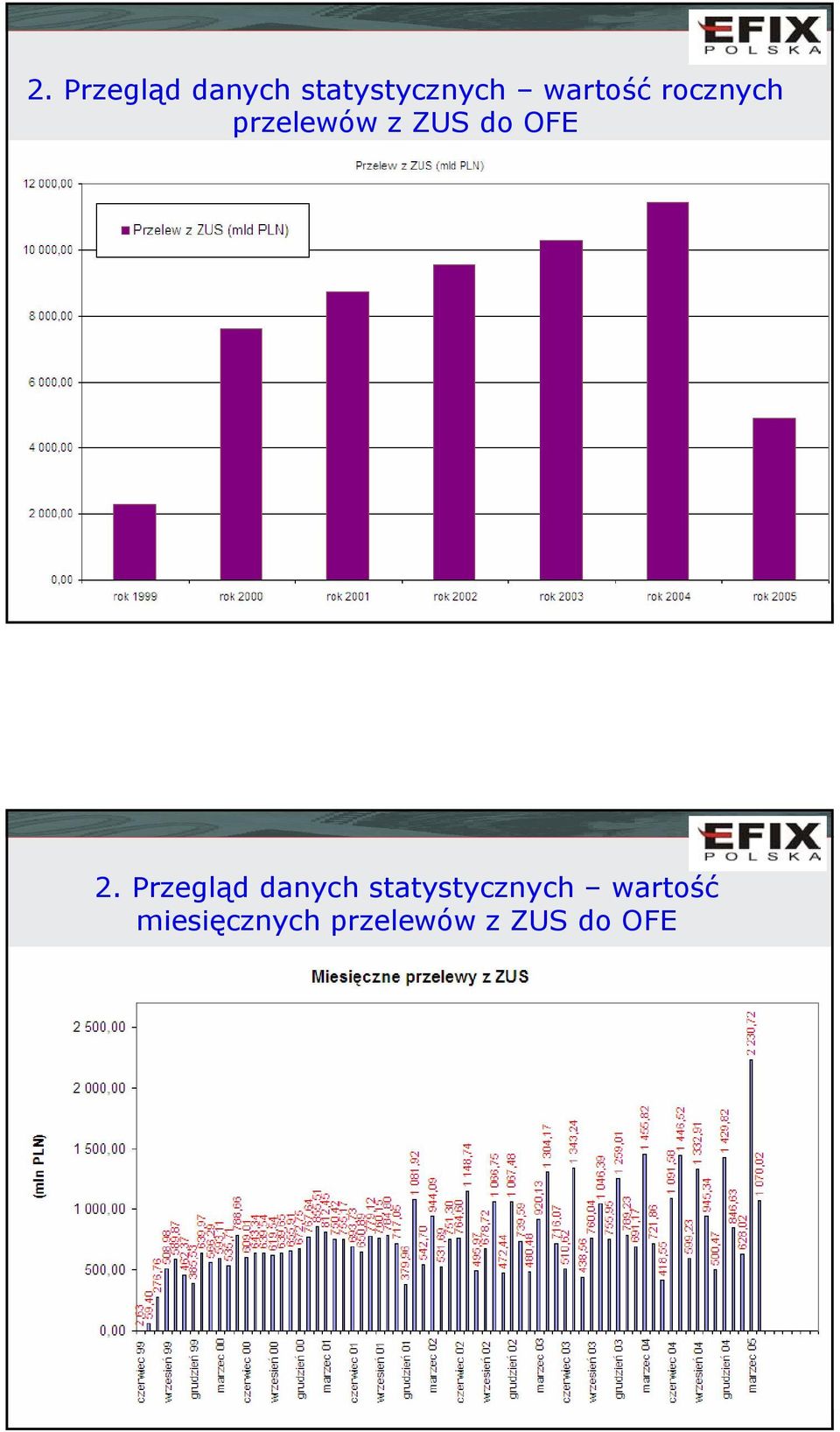 OFE  wartość miesięcznych przelewów z