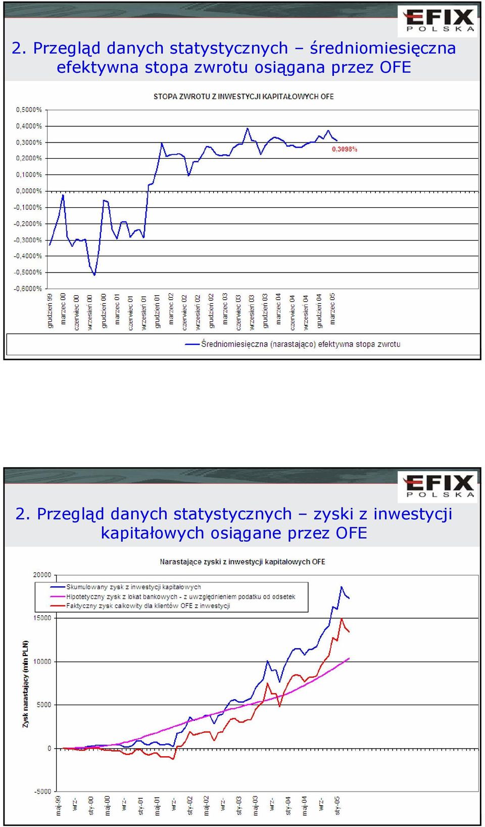 osiągana przez OFE  zyski z inwestycji