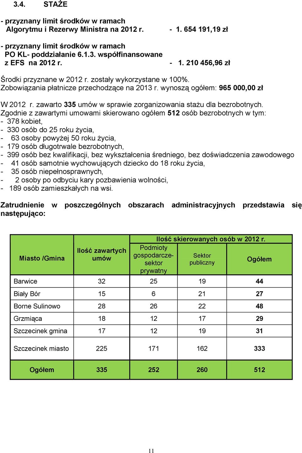 zawarto 335 umów w sprawie zorganizowania stażu dla bezrobotnych.