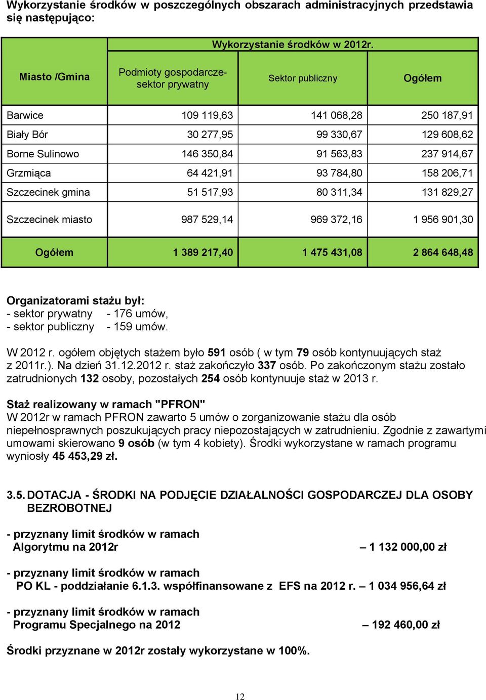 914,67 Grzmiąca 64 421,91 93 784,80 158 206,71 Szczecinek gmina 51 517,93 80 311,34 131 829,27 Szczecinek miasto 987 529,14 969 372,16 1 956 901,30 Ogółem 1 389 217,40 1 475 431,08 2 864 648,48
