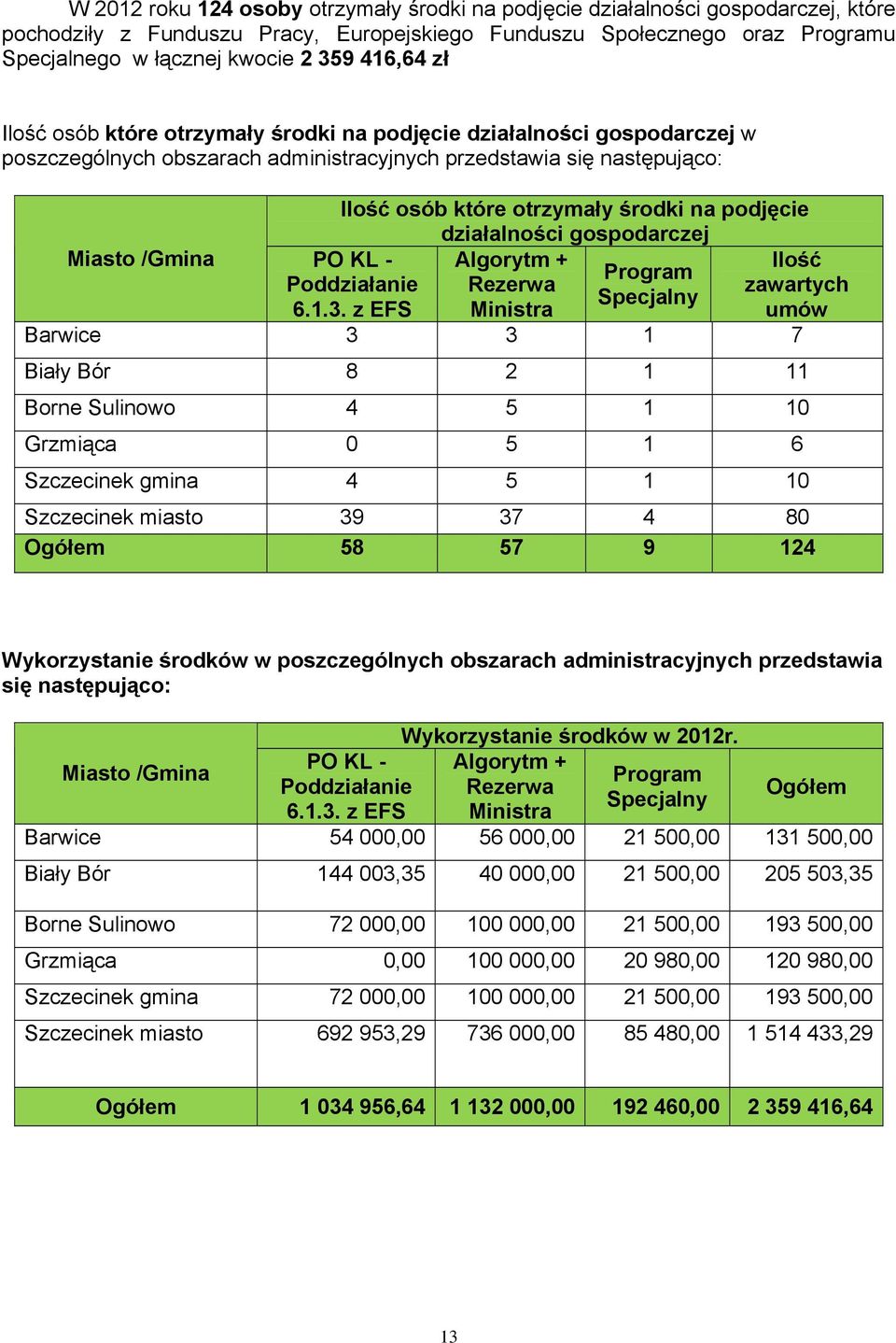 z EFS Ilość osób które otrzymały środki na podjęcie działalności gospodarczej Algorytm + Program Rezerwa Specjalny Ministra Ilość zawartych umów Barwice 3 3 1 7 Biały Bór 8 2 1 11 Borne Sulinowo 4 5