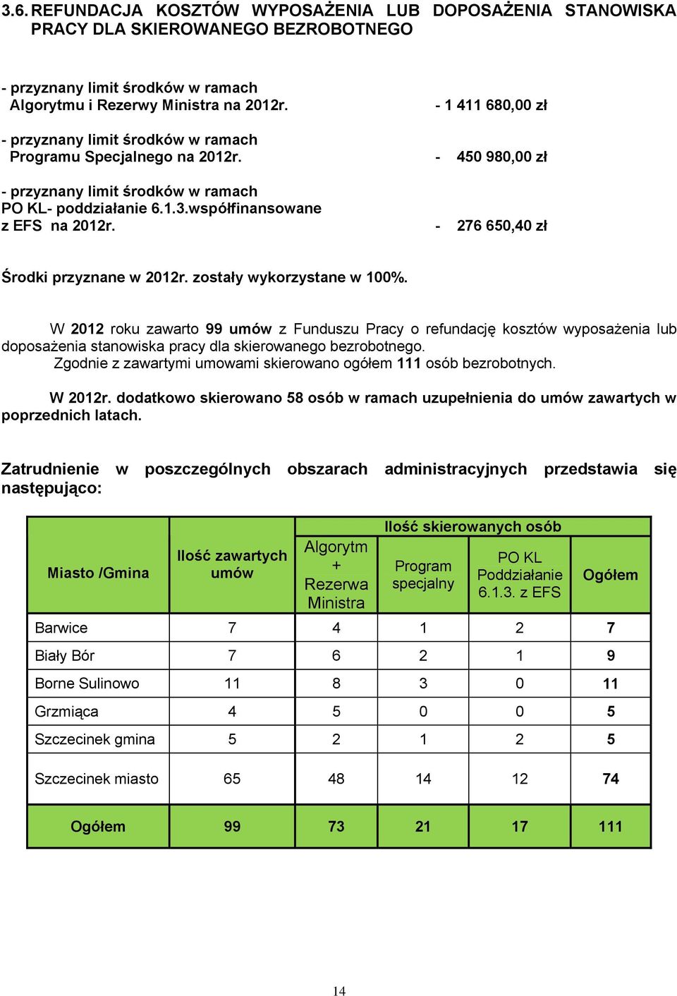 - 276 650,40 zł Środki przyznane w 2012r. zostały wykorzystane w 100%.