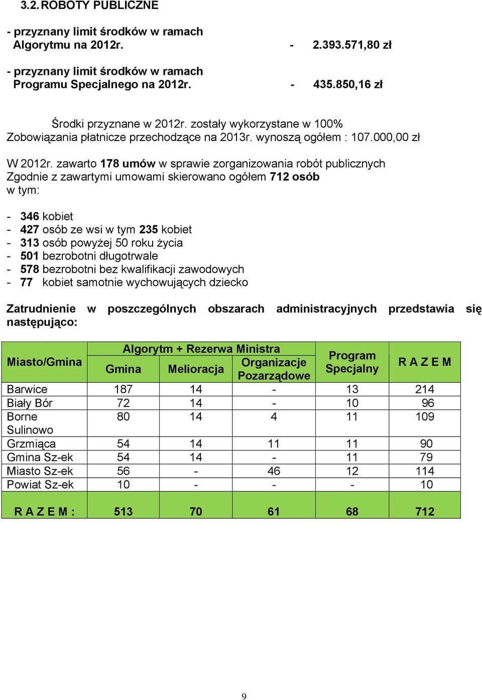 zawarto 178 umów w sprawie zorganizowania robót publicznych Zgodnie z zawartymi umowami skierowano ogółem 712 osób w tym: - 346 kobiet - 427 osób ze wsi w tym 235 kobiet - 313 osób powyżej 50 roku