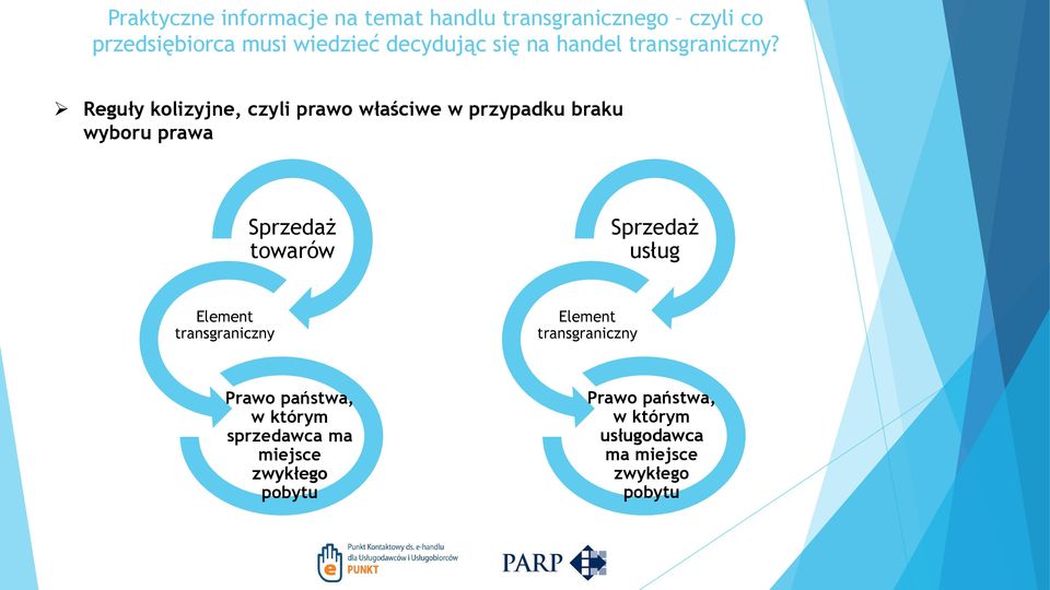 Element transgraniczny Prawo państwa, w którym sprzedawca ma