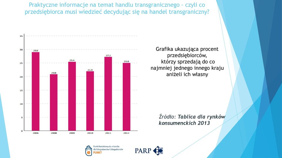 którzy sprzedają do co najmniej jednego innego kraju