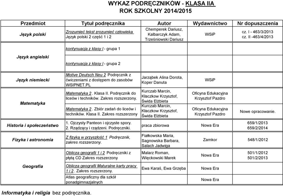 II -463/4/2013 Język angielski kontynuacja z klasy I - grupa 2 Język niemiecki Motive Deutsch Neu 2 Podręcznik z ćwiczeniami z dostępem do zasobów WSIPNET.PL Jarząbek Alina Dorota, Koper Danuta 2.