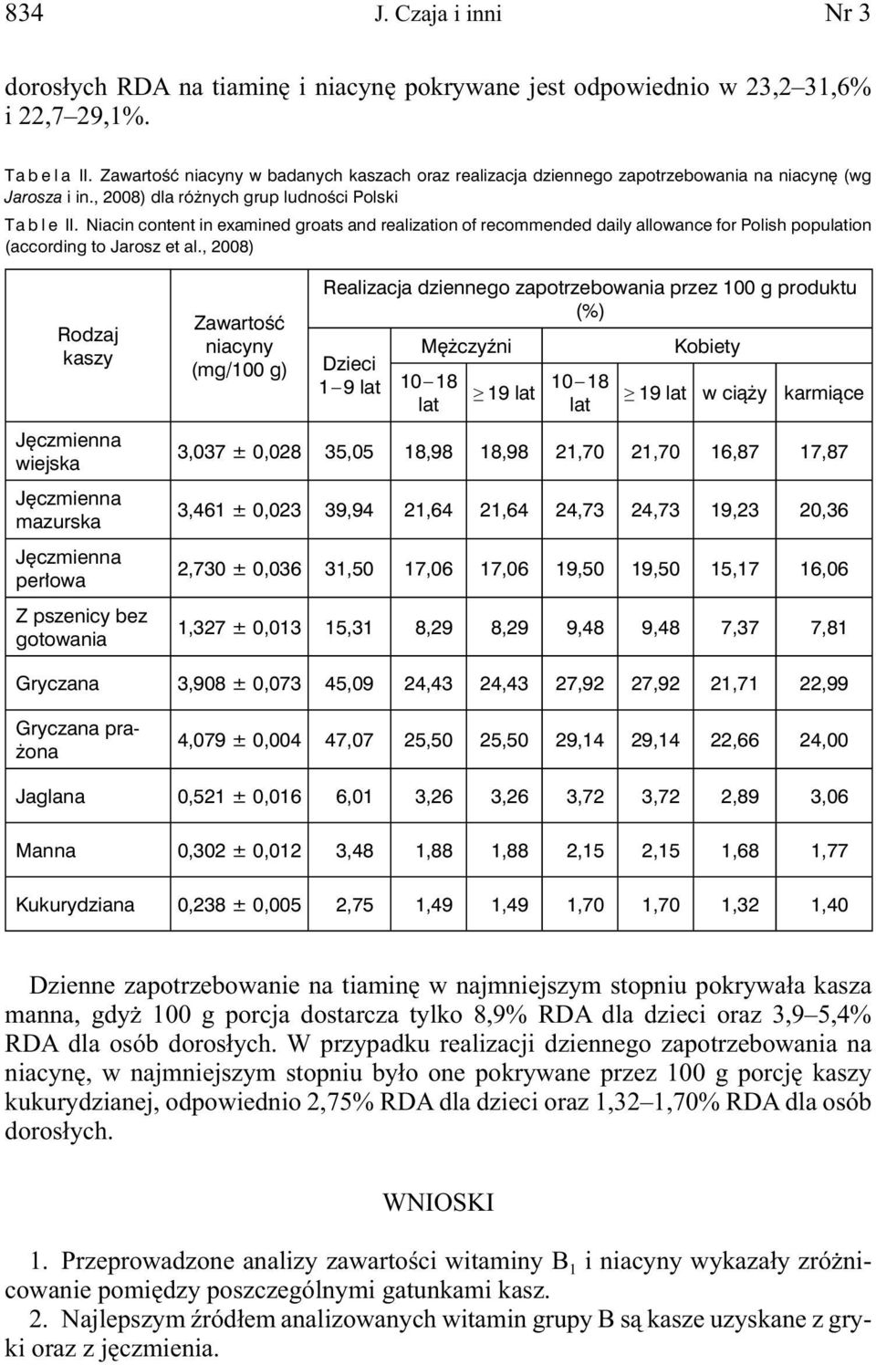 Niacin content in examined groats and realization of recommended daily allowance for Polish popuion (according to Jarosz et al.