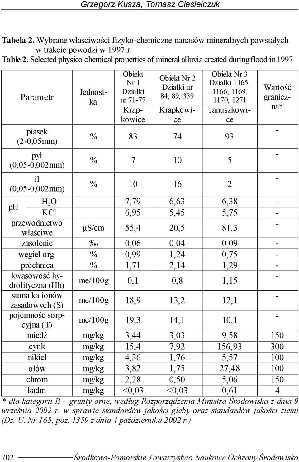 graniczna* Obiekt Nr 1 Działki nr 7177 Krapkowice Krapkowice Obiekt Nr 3 Działki 1165, 1166, 1169, 1170, 1271 Januszkowice % 83 74 93 % 7 10 5 % 10 16 2 ph H 2 O 7,79 6,63 6,38 KCl 6,95 5,45 5,75