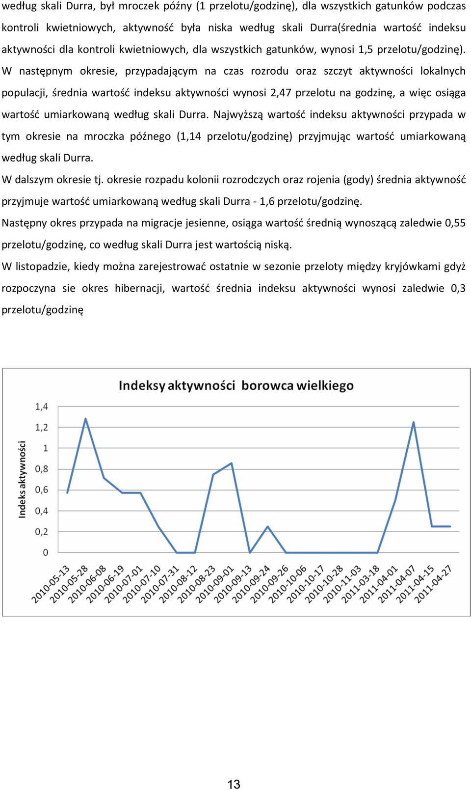 W następnym okresie, przypadającym na czas rozrodu oraz szczyt aktywności lokalnych populacji, średnia wartość indeksu aktywności wynosi 2,47 przelotu na godzinę, a więc osiąga wartość umiarkowaną